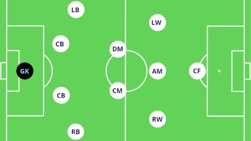 Sơ Đồ Chiến Thuật 4-2-3-1 Khiến Nhiều Đội Bóng Thành Công